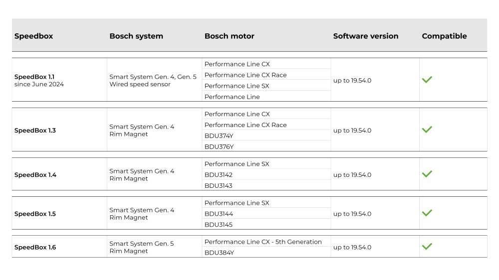 SpeedBox 1.6 for Bosch (Smart System Gen.5 + Rim Magnet)