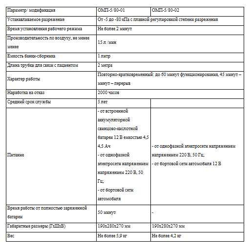 Отсасыватель медицинский портативный ОМП-5/80