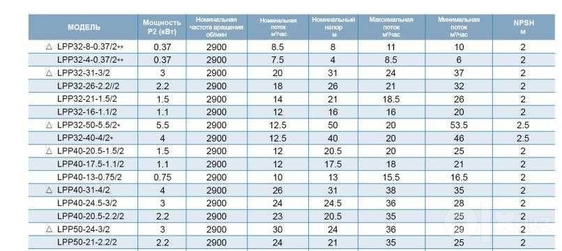 LEO-насосы "ОФИЦИАЛЬНЫЙ ДИЛЛЕР", LPP50-21-2,2/2, вертикальный насос
