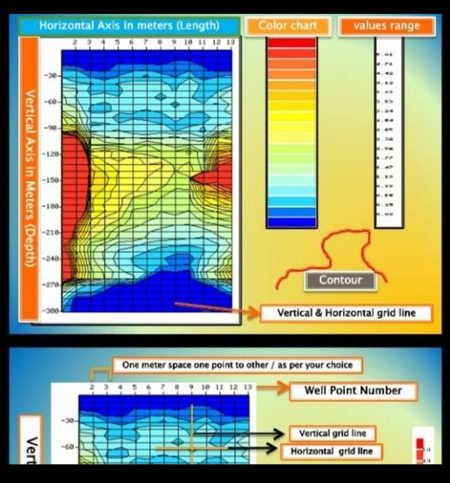 Detectie de apa 0-300 metri. Detectarea apei subterane,detector de apa