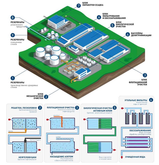 Очистные Сооружения от 10 до 100 000м3