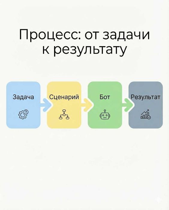 Обучение внедрению ИИ и созданию ботов для бизнеса