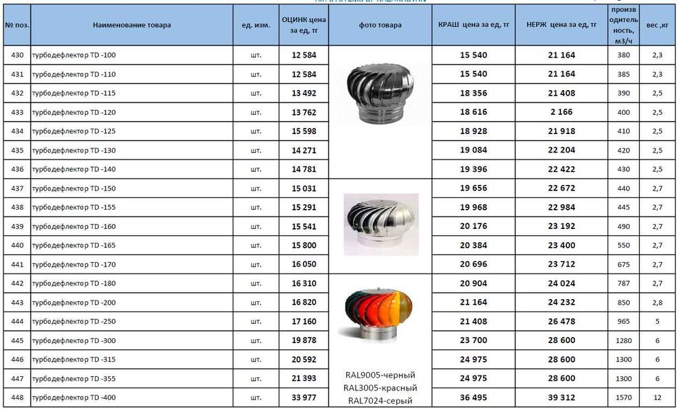 турбодефлектор TD -100