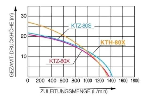 Бензинова траш помпа за вмного мръсна вода Koshin KTZ, 3’’, 1370 л/м.