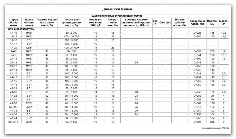 Kinap Lomo 4A-32 Тон колони