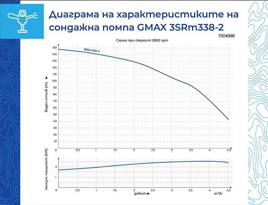 Сондажна водна помпа Gmax 2kw, 4.5m3/ч, макс. дълбоч. 80м.