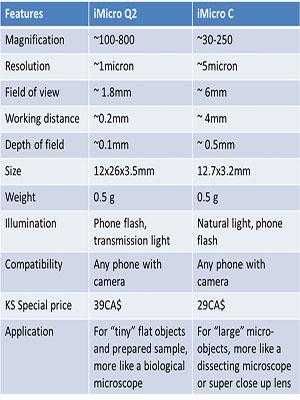 iMicro Q2 обектив- микроскоп за камера за iPhone.