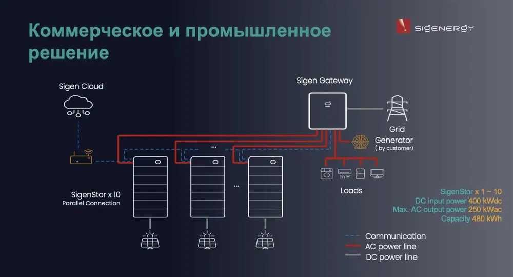 Гибридные инверторы, Sigenergy, Quyosh invertorlari