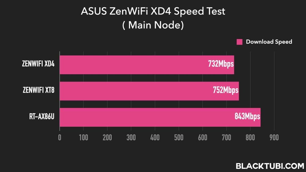 Sistem Wireless Mesh Gigabit ASUS ZenWiFi XD4 Mini Wi-Fi 6 VPN Nou