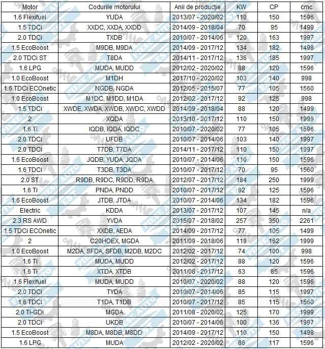 Kit brate fata Ford Focus 3 2010-2018