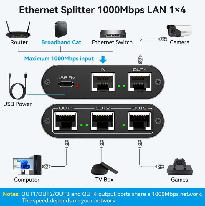 Switch LAN Splitter 1 până la 4, 1000 Mbps