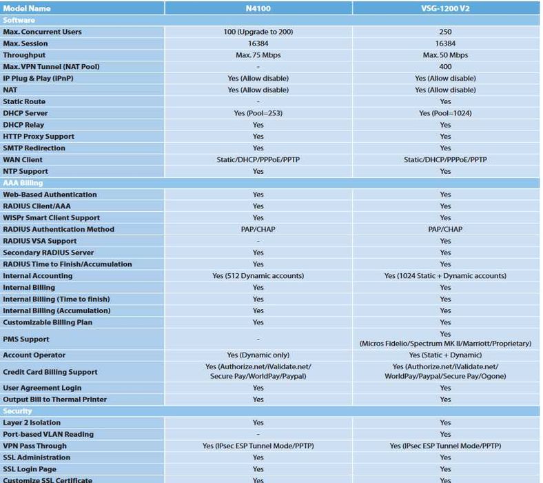 Vand Gateway Zyxel VSG-1200 V2
