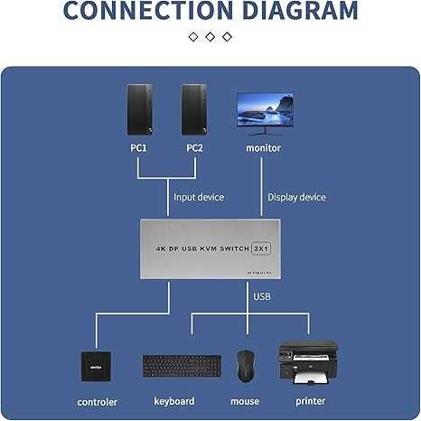 Displayport KVM превключвател 1 монитор 2 компютъра, ALYYDBG 4K USB
