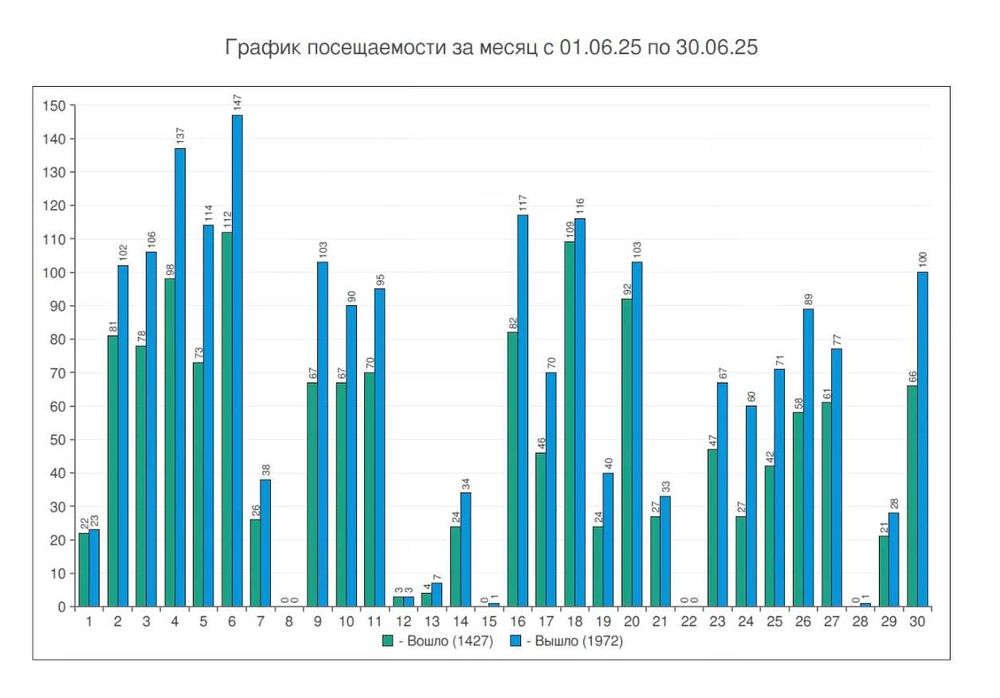 Камеры подсчёта посетителей