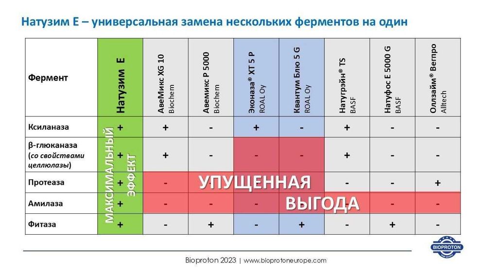 Кормовые добавки для птицеводства