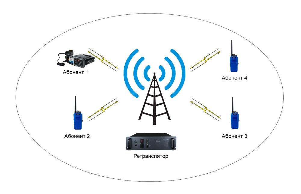 Услуги радиосвязи.