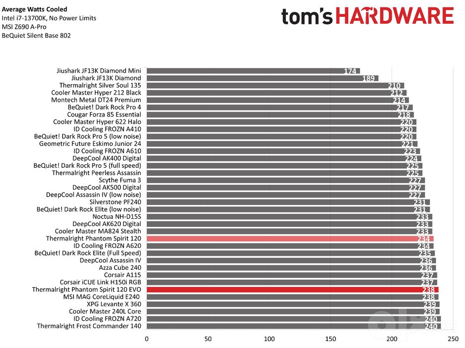 Thermalright Phantom Spirit 120 EVO + Bonus