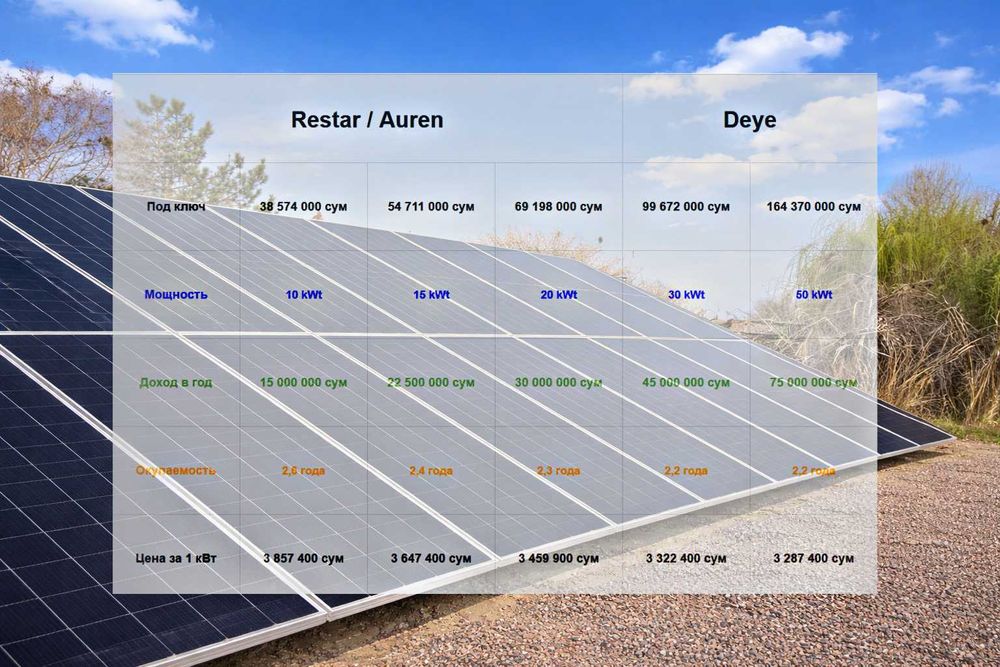 Солнечные электростанции: решение под ключ. Мы рядом на каждом этапе!