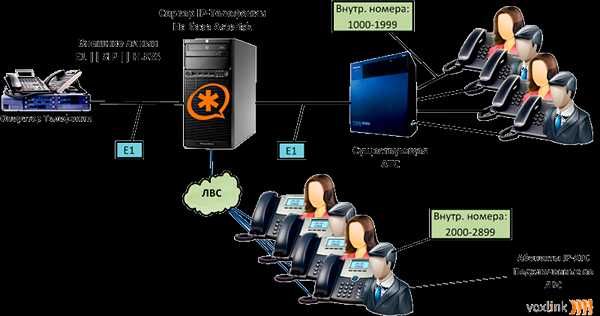 Установка и настройка IP-телефонии / VoIP для бизнеса