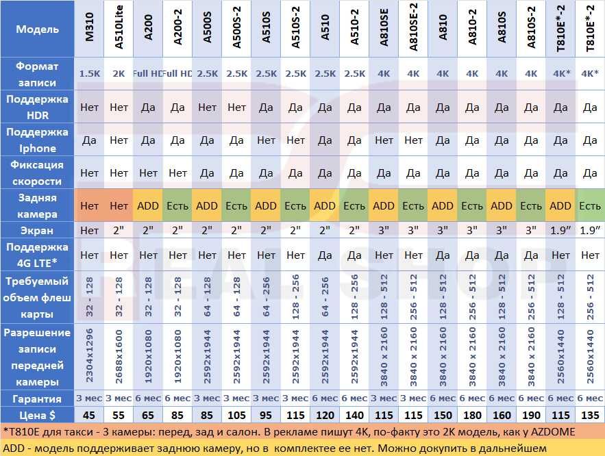 Видеорегистратор XIAOMI 70mai Dash Cam A200 HDR