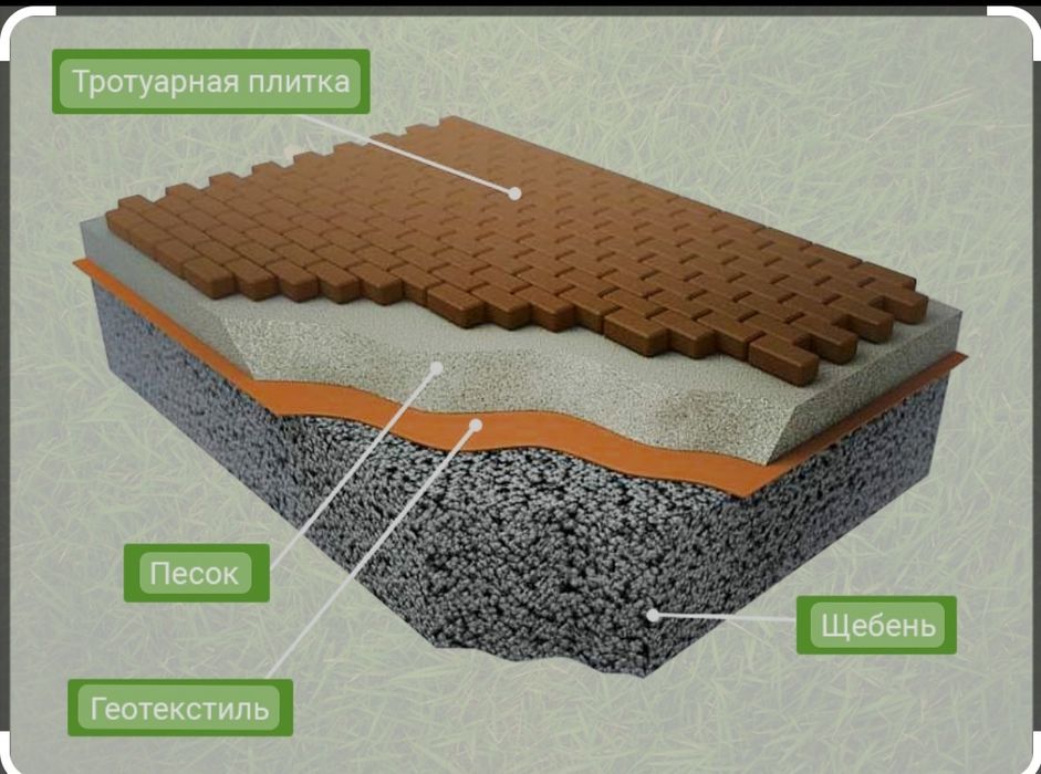 Геотекстиль под тротуарную плитку. Геотекстиль укладка тротуарной плитки. Геотекстиль под тротуарную плитку. Геотекстиль укладка тротуарной плитки. Геотекстиль под брусчатку.