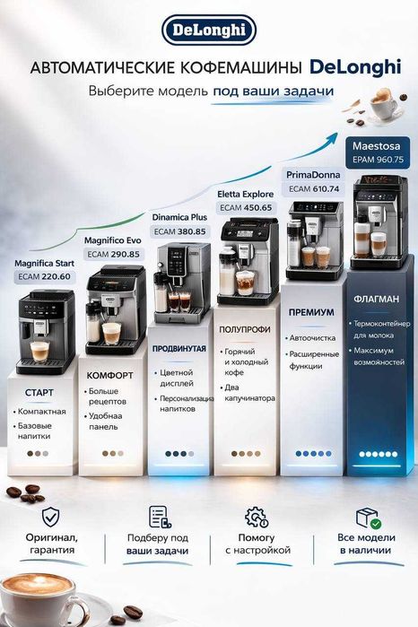 Кофемашина DeLonghi Magnifica / Dinamica / Eletta/ PrimaDonna/Maestosa