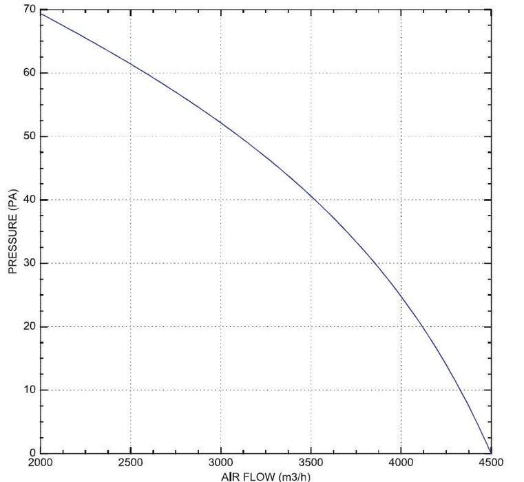Осов вентилатор 4000 m3