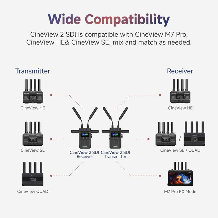 Безжична видео система Accsoon CineView 2 SDI (TX + RX) – 450м обхват