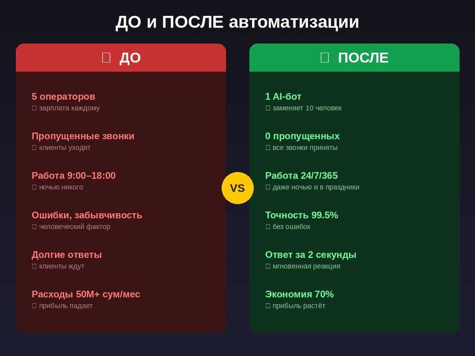 ИИ для бизнеса | Чат-бот + Автозвонки + Колл-центр 24/7, Автоматизация