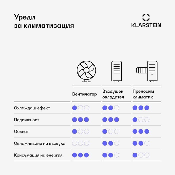 Продавам подвижен климатик  Klarstein