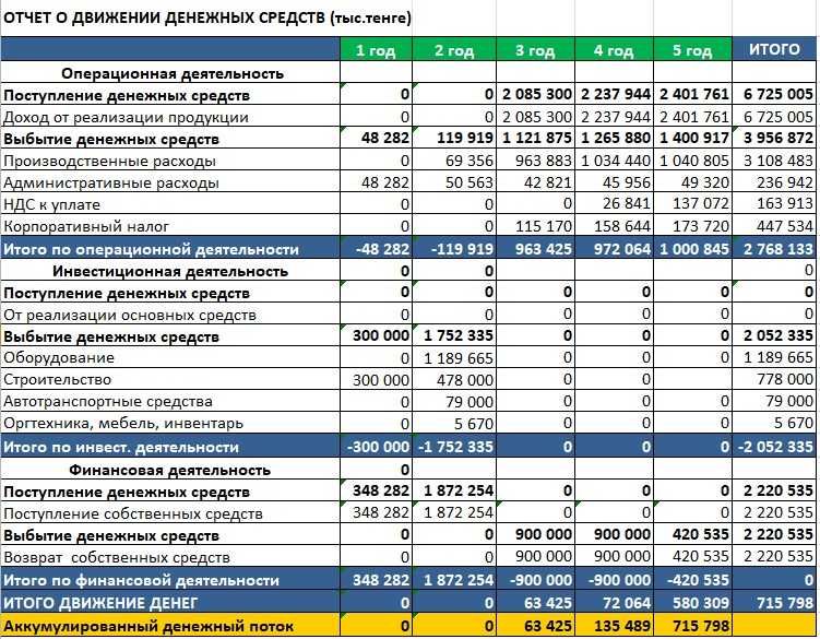 Бизнес план от 15 000 KZT