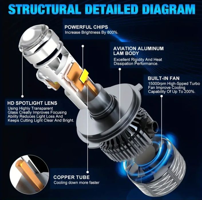 H4, H7, Led прожекторни крушки
