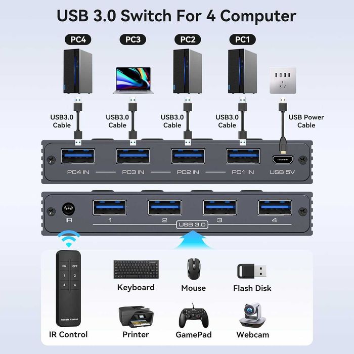 TJCXELE ​​​​USB превключвател, USB 3.0, 4 входа/4 изхода, дистанционно