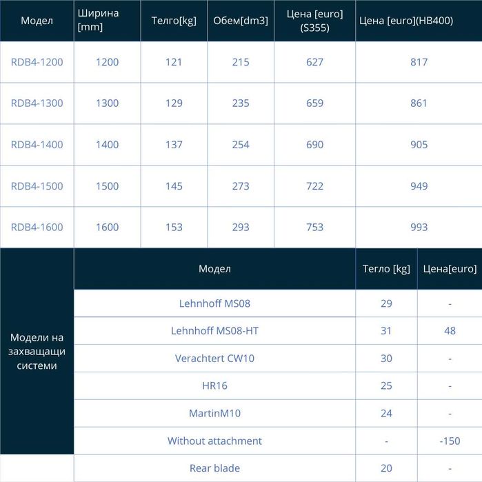 Планировъчна кофа за багер RDB4 (7-10 тона)