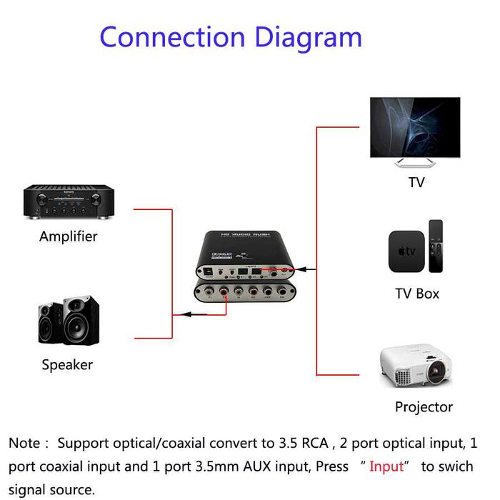 Аудио-декодер SPDIF to RCA 5.1  (6x)