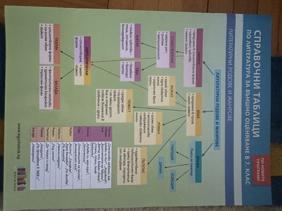 Помагала по български,литература и математика за 3,4,5,6,7 клас