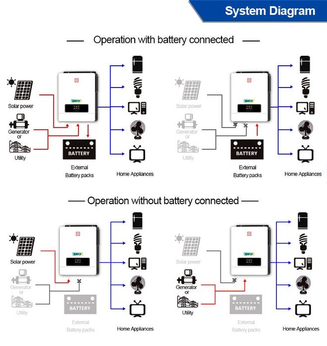 Easun 10.2 kw Invertor cu 2 MPPT wifi inclus