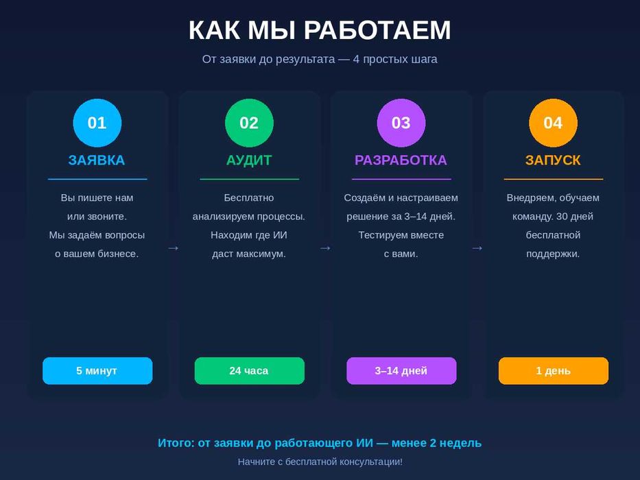 AI автоматизация бизнеса — чат-бот, колл-центр, CRM ИИ Suniy intellekt