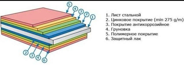 Profnastil va metallocherepitsa.Профнастил и металлочерепица.