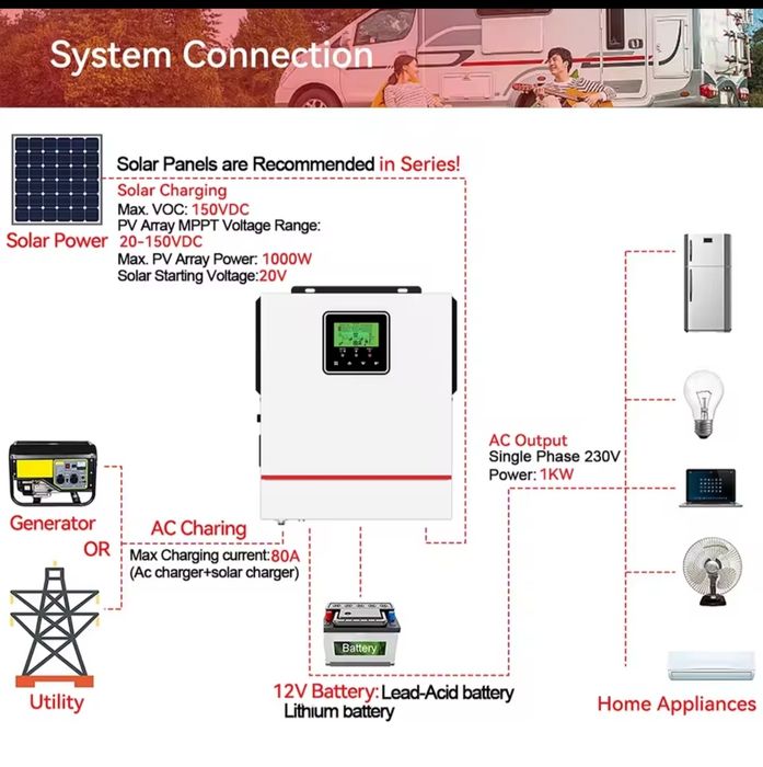 Vând invertor off-grid 1Kw