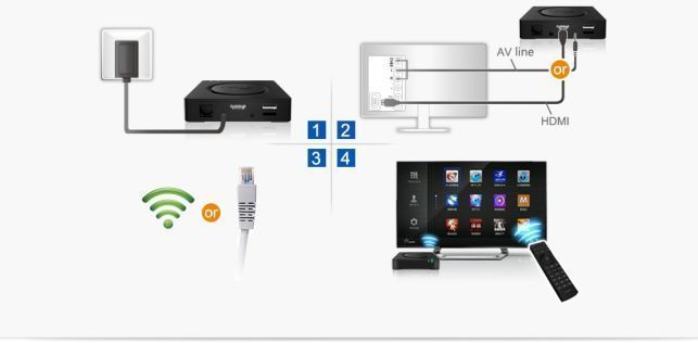 Smart TV Media Player TvPad 3 M358 si TV Pad 4 M418 Ultra HD