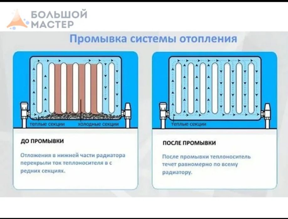 Промывка системы отопления