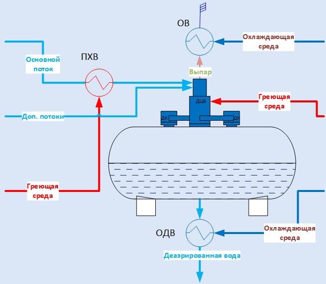 Деаэратор для парогенератора