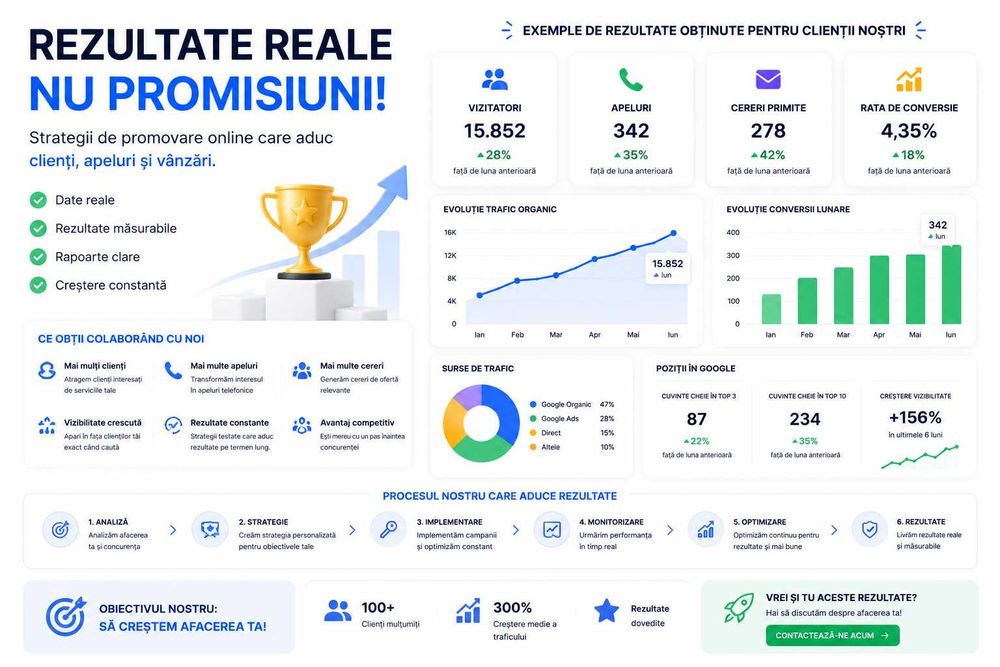 Nu Ai Destui Clienti? Website si Promovare Online