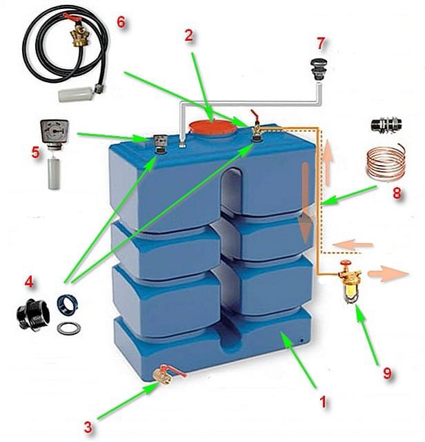 Соединенная с емкостью. Бак дизельного топлива для котельной. Пластиковый бак для дизельного топлива для котла. Обвязка емкости для дизельного топлива. Баки для солярки для котлов отопления соединение.