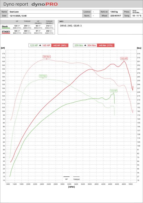 Programare software ECU/Diagnosticare/ChipTuning