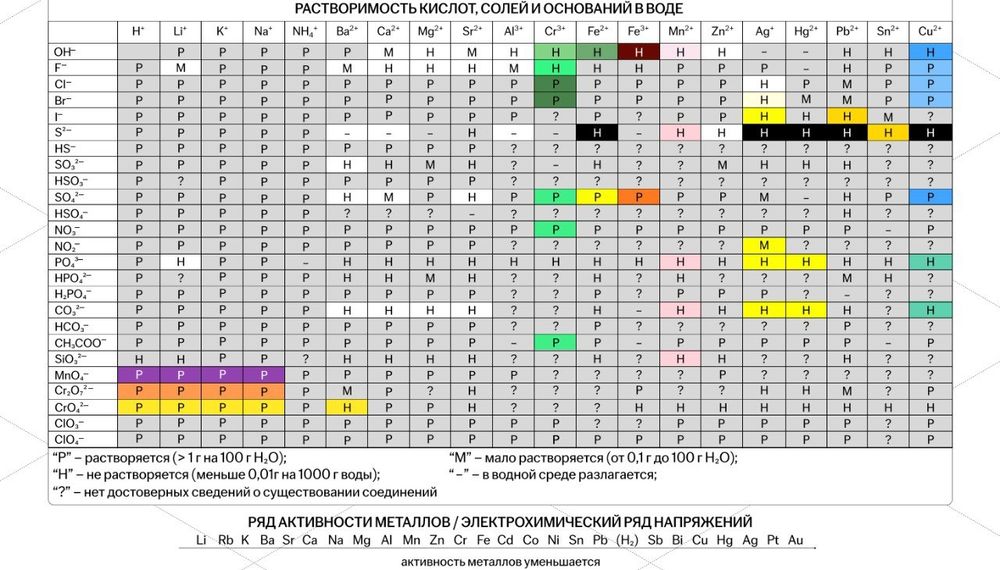 Репититор по Неорганической химми