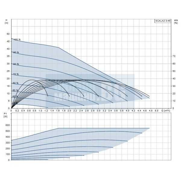 Инверторна хидрофорна помпа. Поддържаща постоянно налягане.