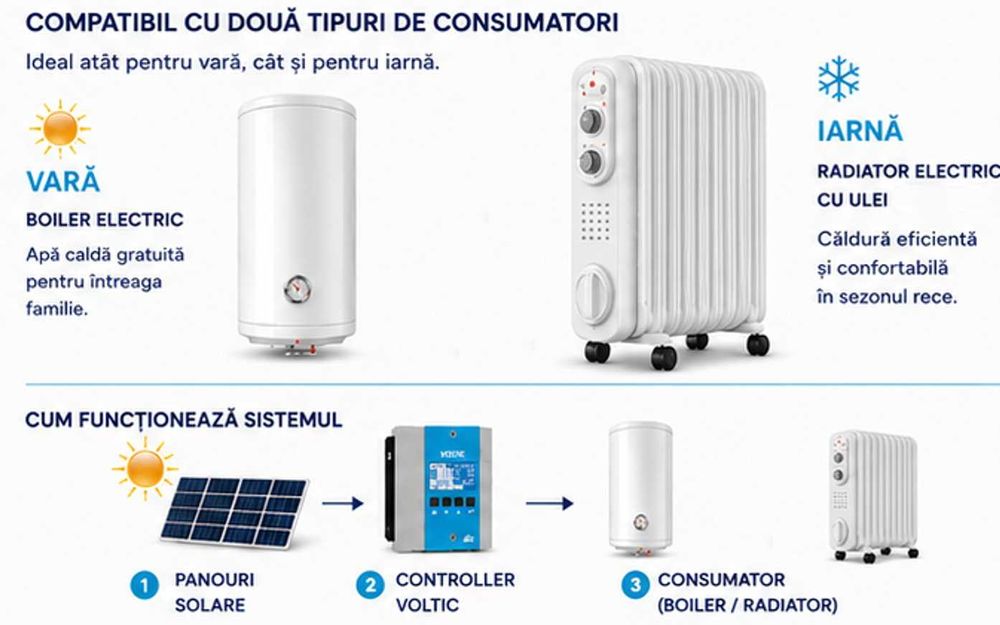 VOLTIC - Controller pt boiler electric, panouri solare fotovoltaice, apa calda, acm