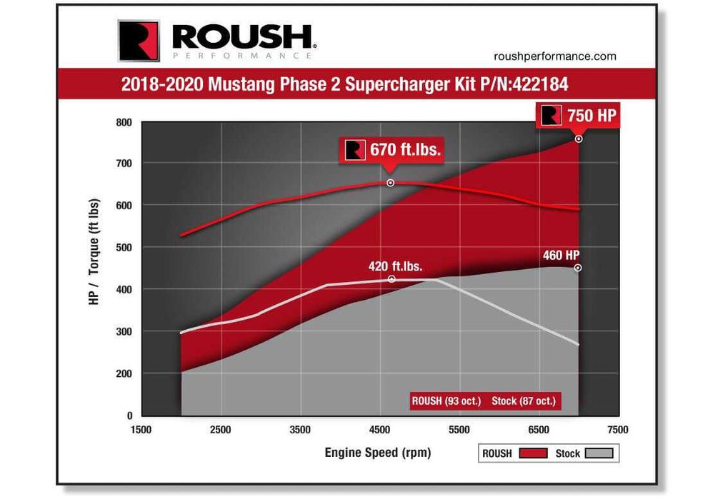 ROUSH Supercharger Kit Phase 2 компресор за Форд Мустанг 2018 - 2021